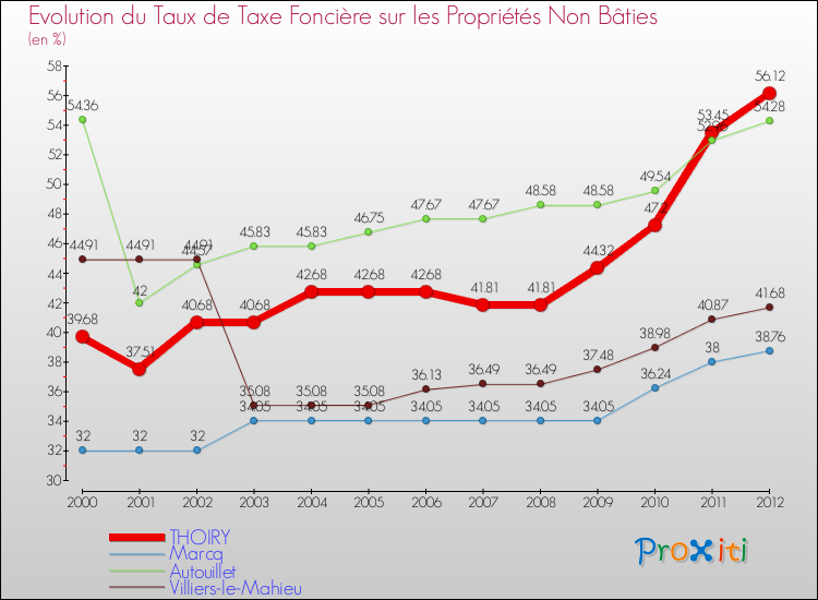 Evolution du taux de la taxe foncière sur les immeubles et terrains non batis pour THOIRY et les communes proches de 2000 à 2012 Comparaison des taux de la taxe foncière sur les immeubles et terrains non batis pour THOIRY et les communes voisines de 2000 à 2012