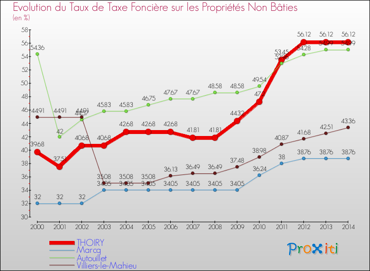 Evolution du taux de la taxe foncière sur les immeubles et terrains non batis pour THOIRY et les communes proches de 2000 à 2014 Comparaison des taux de la taxe foncière sur les immeubles et terrains non batis pour THOIRY et les communes voisines de 2000 à 2014