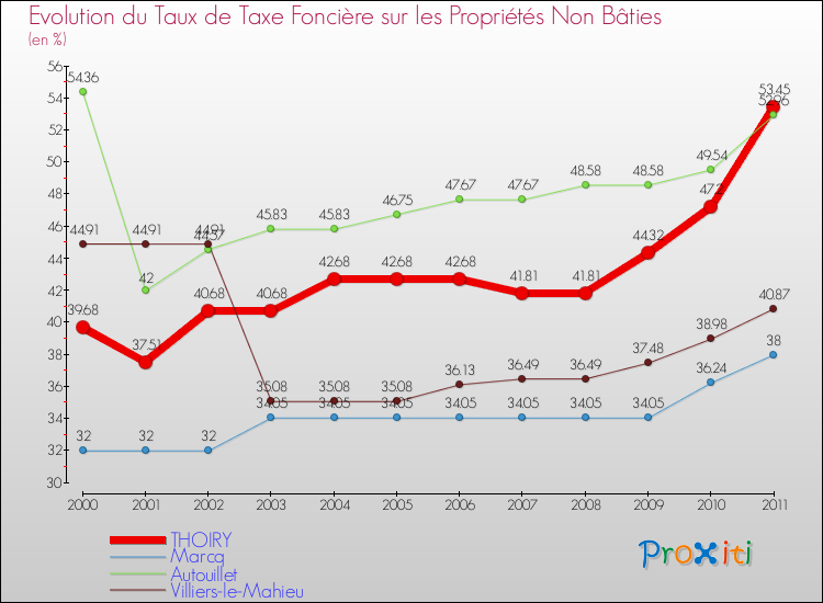 Evolution du taux de la taxe foncière sur les immeubles et terrains non batis pour THOIRY et les communes proches Comparaison des taux de la taxe foncière sur les immeubles et terrains non batis pour THOIRY et les communes voisines