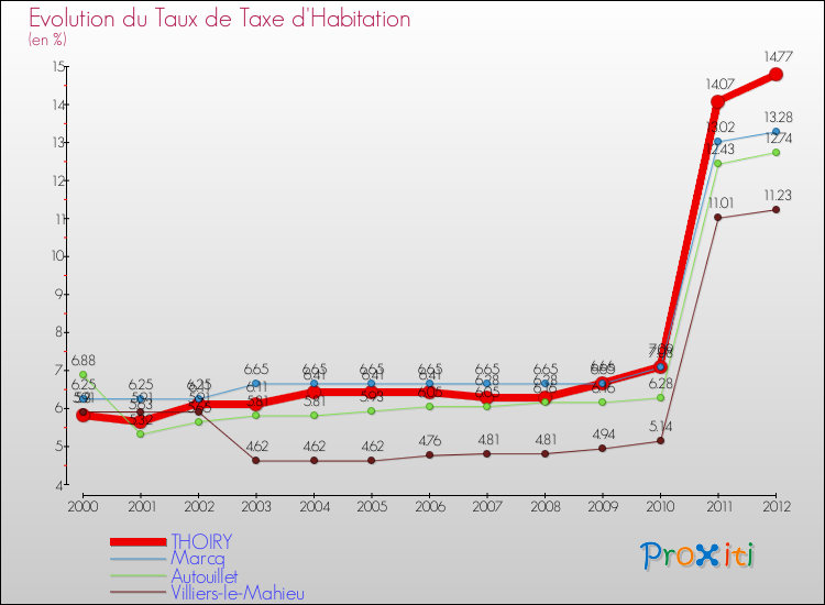 Evolution du taux de la taxe d'habitation pour THOIRY et les communes proches Comparaison des taux de la taxe d'habitation pour THOIRY et les communes voisines