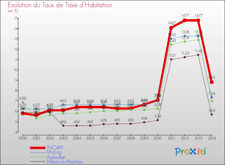 Evolution du taux de la taxe d'habitation pour THOIRY et les communes proches de 2000 à 2014 Comparaison des taux de la taxe d'habitation pour THOIRY et les communes voisines de 2000 à 2014