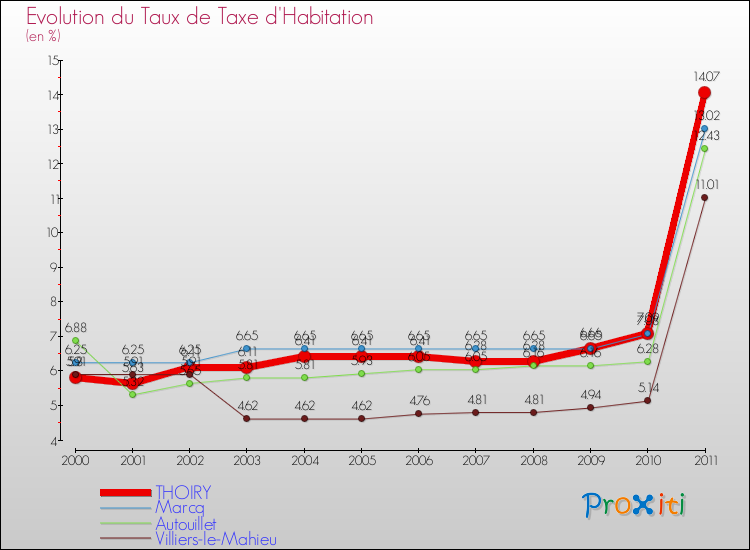 Evolution du taux de la taxe d'habitation pour THOIRY et les communes proches Comparaison des taux de la taxe d'habitation pour THOIRY et les communes voisines