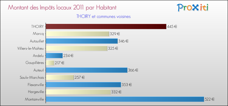 Montant des impôts locaux par Habitant pour THOIRY et les communes proches Comparaison des impôts locaux par habitant pour THOIRY et les communes voisines