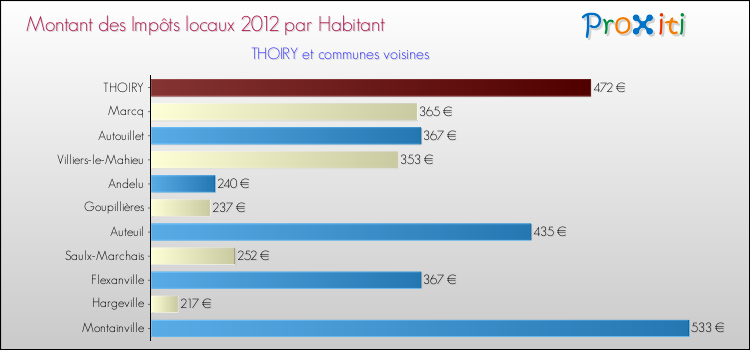 Montant des impôts locaux par Habitant pour THOIRY et les communes proches Comparaison des impôts locaux par habitant pour THOIRY et les communes voisines