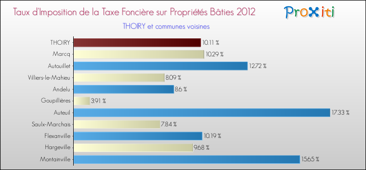 Taux d'imposition de la taxe foncière sur le bati 2012 pour THOIRY et les communes proches Comparaison des taux d'imposition de la taxe foncière sur le bati 2012 pour THOIRY et les communes voisines