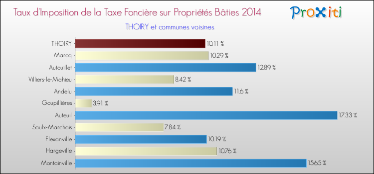 Taux d'imposition de la taxe foncière sur le bati 2014 pour THOIRY et les communes proches Comparaison des taux d'imposition de la taxe foncière sur le bati 2014 pour THOIRY et les communes voisines