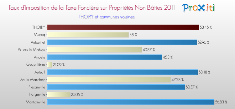 Taux d'imposition de la taxe foncière sur les immeubles et terrains non batis 2011 pour THOIRY et les communes proches Comparaison des taux d'imposition de la taxe foncière sur les immeubles et terrains non batis 2011 pour THOIRY et les communes voisines