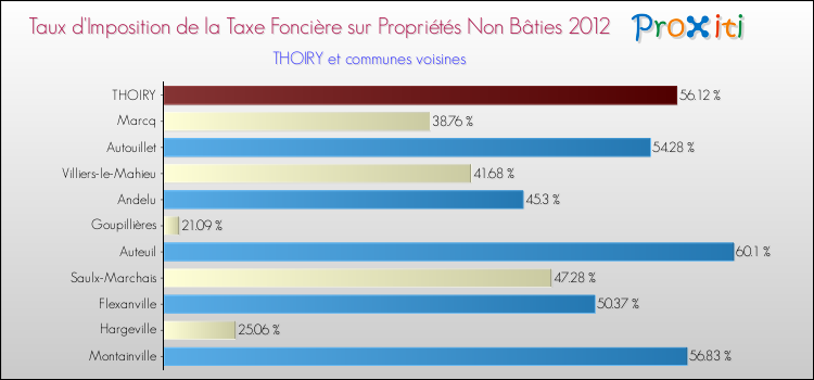 Taux d'imposition de la taxe foncière sur les immeubles et terrains non batis 2012 pour THOIRY et les communes proches Comparaison des taux d'imposition de la taxe foncière sur les immeubles et terrains non batis 2012 pour THOIRY et les communes voisines