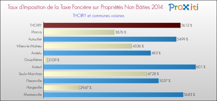 Taux d'imposition de la taxe foncière sur les immeubles et terrains non batis 2014 pour THOIRY et les communes proches Comparaison des taux d'imposition de la taxe foncière sur les immeubles et terrains non batis 2014 pour THOIRY et les communes voisines