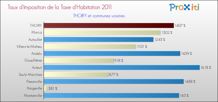 Taux d'imposition de la taxe d'habitation 2011 pour THOIRY et les communes proches Comparaison des taux d'imposition de la taxe d'habitation 2011 pour THOIRY et les communes voisines