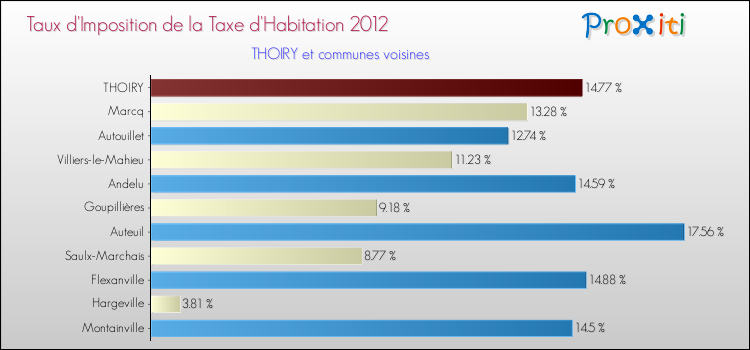 Taux d'imposition de la taxe d'habitation 2012 pour THOIRY et les communes proches Comparaison des taux d'imposition de la taxe d'habitation 2012 pour THOIRY et les communes voisines
