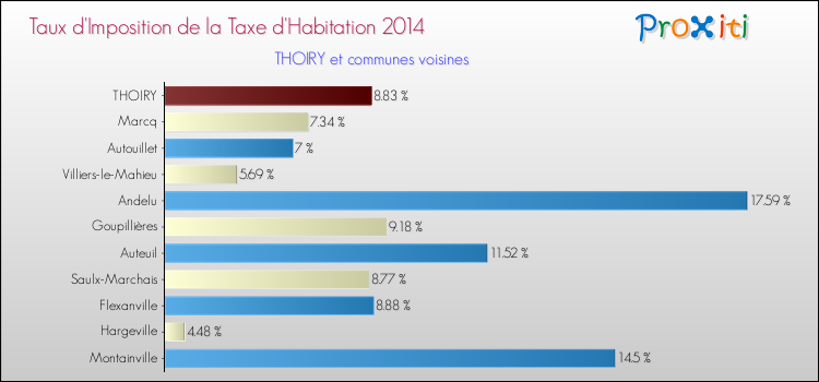 Taux d'imposition de la taxe d'habitation 2014 pour THOIRY et les communes proches Comparaison des taux d'imposition de la taxe d'habitation 2014 pour THOIRY et les communes voisines