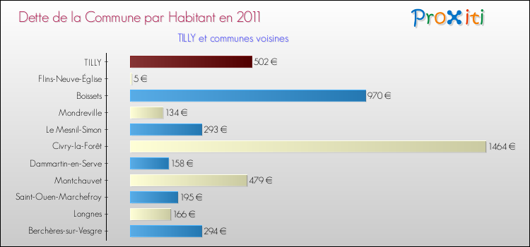 Dette par habitant de la commune en 2011 pour TILLY et les communes proches Comparaison de la dette par habitant de la commune en 2011 pour TILLY et les communes voisines