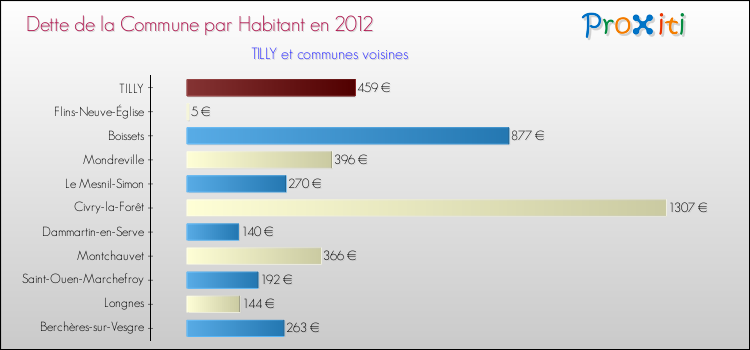 Dette par habitant de la commune en 2012 pour TILLY et les communes proches Comparaison de la dette par habitant de la commune en 2012 pour TILLY et les communes voisines