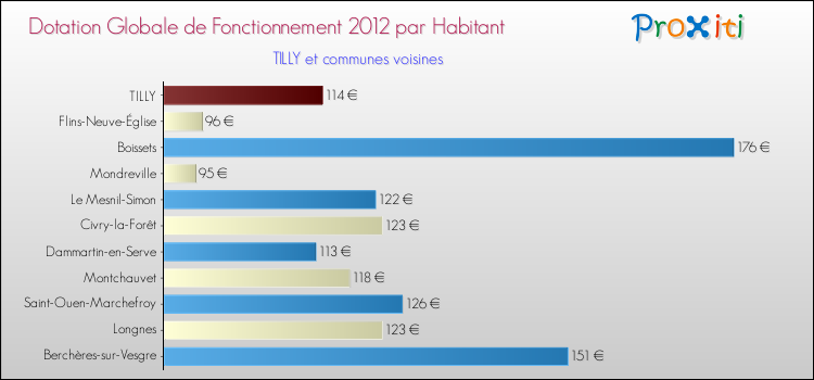Montant des dotations globales de fonctionnement DGF par Habitant pour TILLY et les communes proches Comparaison des des dotations globales de fonctionnement DGF par habitant pour TILLY et les communes voisines