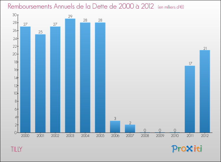 Evolution de l'annuité de la dette pour la commune de TILLY de 2000 à 2012 Annuités de la dette pour TILLY de 2000 à 2012