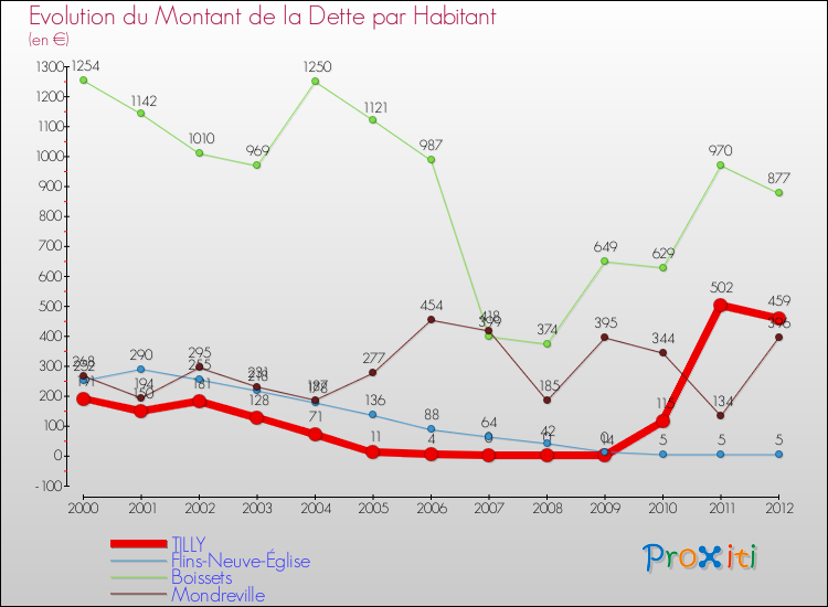 Evolution de la dette par habitant pour la commune de TILLY et les communes proches de 2000 à 2012 Comparaison de la dette par habitant pour TILLY et les communes voisines de 2000 à 2012