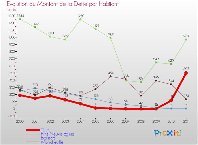 Evolution de la dette par habitant pour la commune de TILLY et les communes proches Comparaison de la dette par habitant pour TILLY et les communes voisines