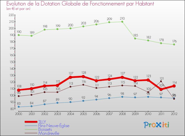 Evolution et montant de la dotation globale de fonctionnement par Habitant pour TILLY et les communes proches Comparaison des dotations globales de fonctionnement par habitant pour TILLY et les communes voisines