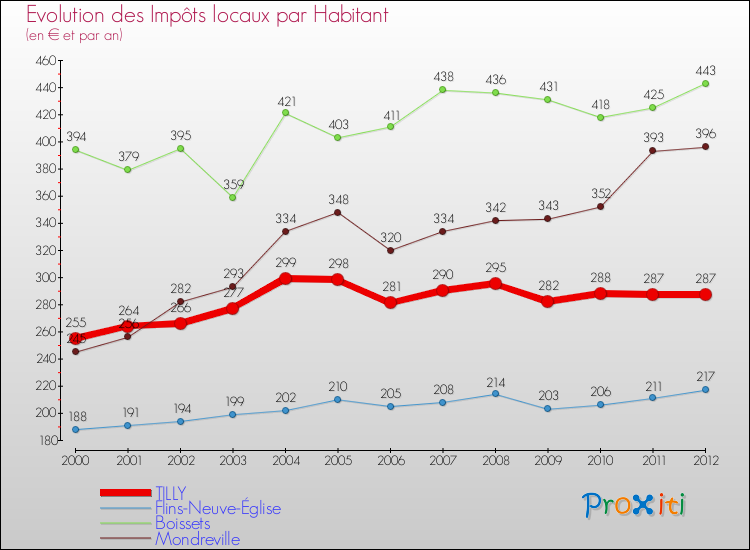 Evolution et montant des impôts locaux par Habitant pour TILLY et les communes proches Comparaison des impôts locaux par habitant pour TILLY et les communes voisines