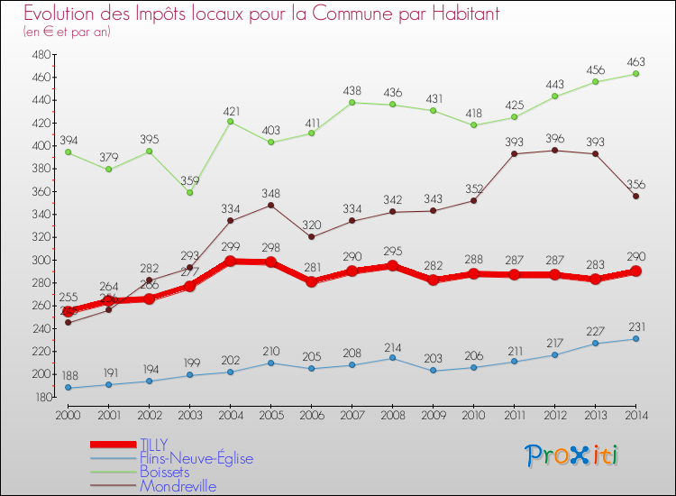 Evolution et montant des impôts locaux par Habitant pour TILLY et les communes proches de 2000 à 2014 Comparaison des impôts locaux par habitant pour TILLY et les communes voisines de 2000 à 2014