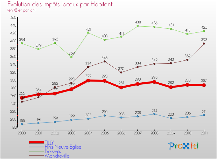 Evolution et montant des impôts locaux par Habitant pour TILLY et les communes proches Comparaison des impôts locaux par habitant pour TILLY et les communes voisines