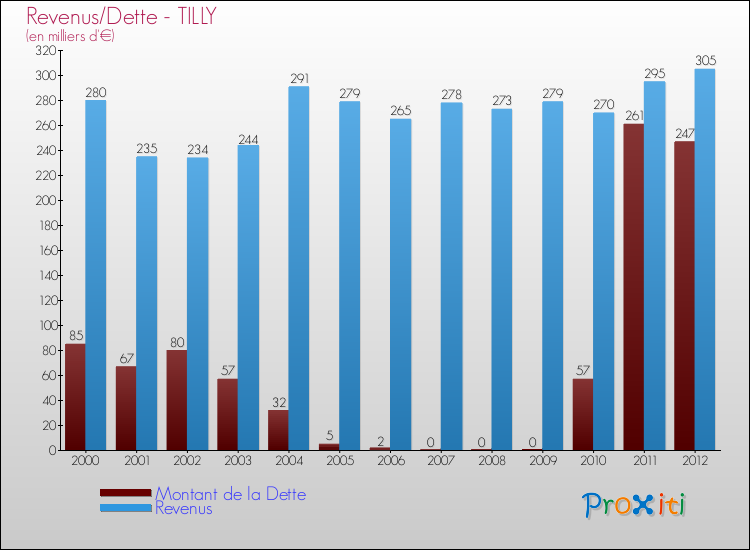 Evolution comparée de la dette et des revenus pour la commune de TILLY de 2000 à 2012 Comparaison de la dette et des revenus pour TILLY de 2000 à 2012