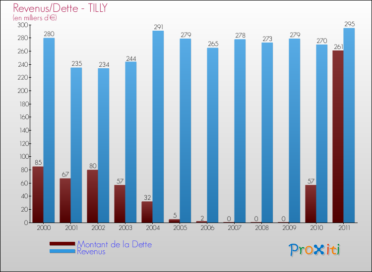 Evolution comparée de la dette et des revenus pour la commune de TILLY de 2000 à 2011 Comparaison de la dette et des revenus pour TILLY de 2000 à 2011
