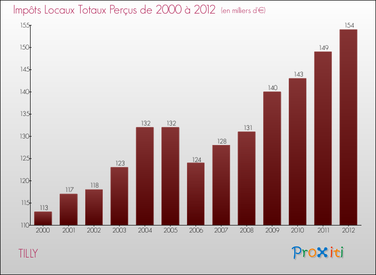 Evolution des Impôts Locaux pour la commune de TILLY de 2000 à 2012 Evolution des Impôts Locaux pour TILLY de 2000 à 2012