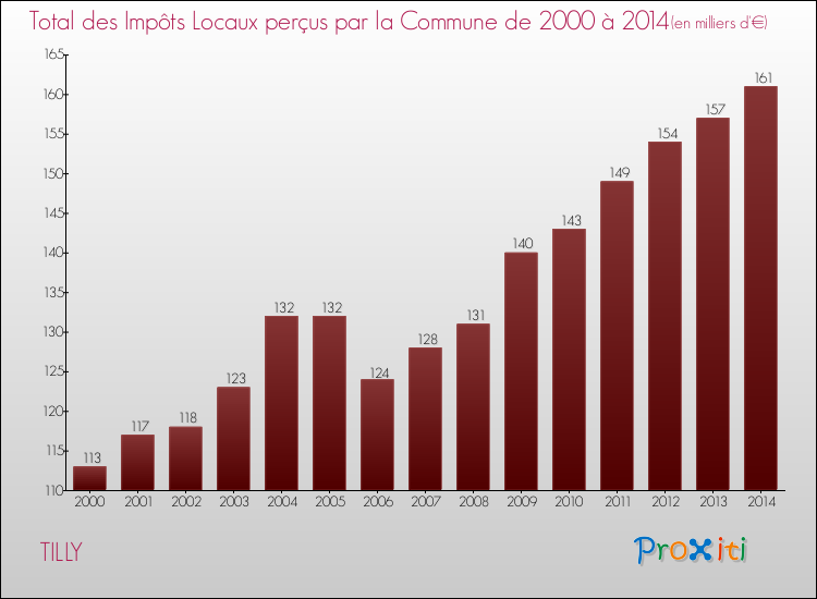 Evolution des Impôts Locaux pour la commune de TILLY de 2000 à 2014 Evolution des Impôts Locaux pour TILLY de 2000 à 2014