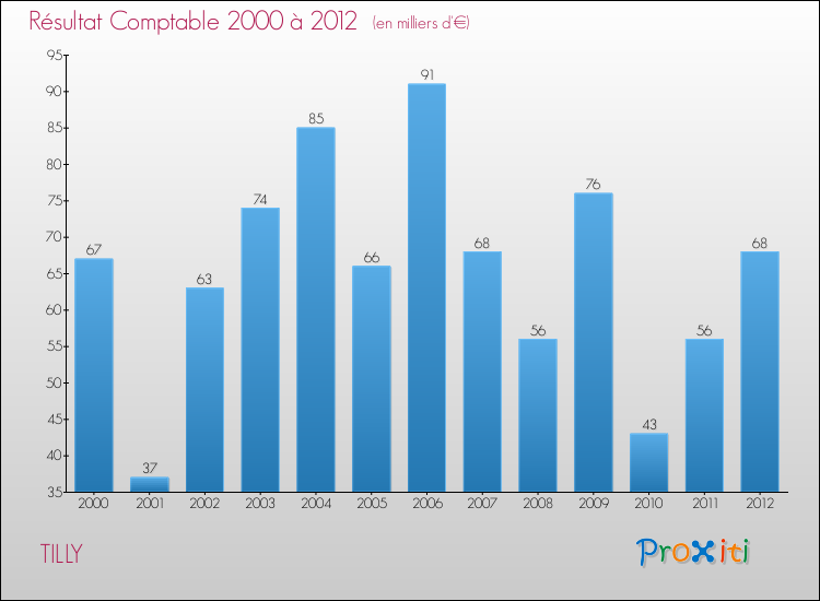 Evolution du résultat comptable pour la commune de TILLY de 2000 à 2012 Evolution du résultat comptable pour TILLY de 2000 à 2012