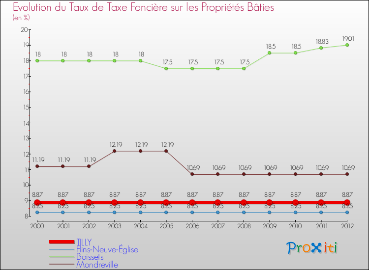 Evolution du taux de la taxe foncière sur le bati pour TILLY et les communes proches de 2000 à 2012 Comparaison des taux de taxe foncière sur le bati pour TILLY et les communes voisines de 2000 à 2012