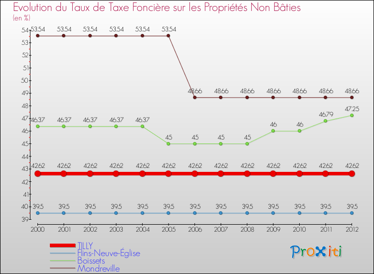 Evolution du taux de la taxe foncière sur les immeubles et terrains non batis pour TILLY et les communes proches de 2000 à 2012 Comparaison des taux de la taxe foncière sur les immeubles et terrains non batis pour TILLY et les communes voisines de 2000 à 2012