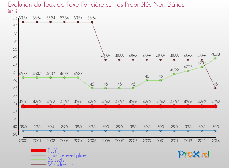 Evolution du taux de la taxe foncière sur les immeubles et terrains non batis pour TILLY et les communes proches de 2000 à 2014 Comparaison des taux de la taxe foncière sur les immeubles et terrains non batis pour TILLY et les communes voisines de 2000 à 2014