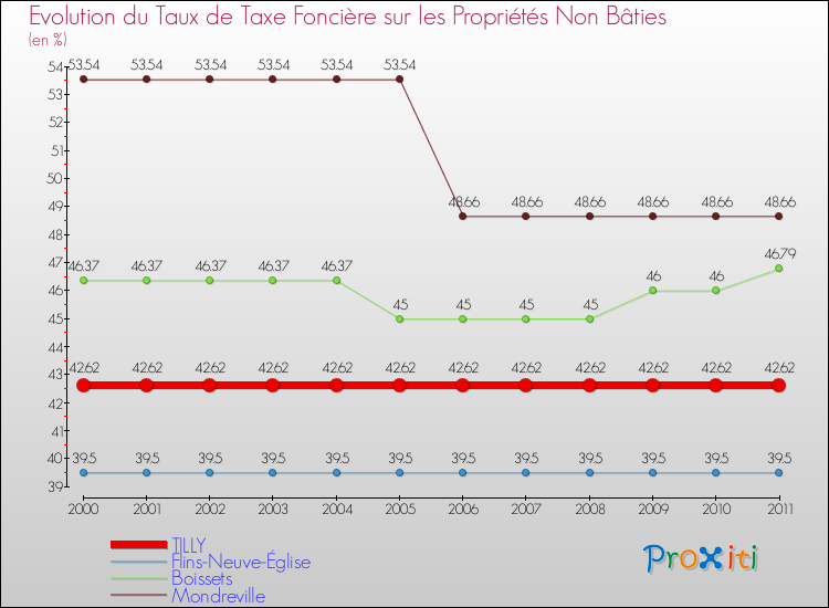 Evolution du taux de la taxe foncière sur les immeubles et terrains non batis pour TILLY et les communes proches Comparaison des taux de la taxe foncière sur les immeubles et terrains non batis pour TILLY et les communes voisines