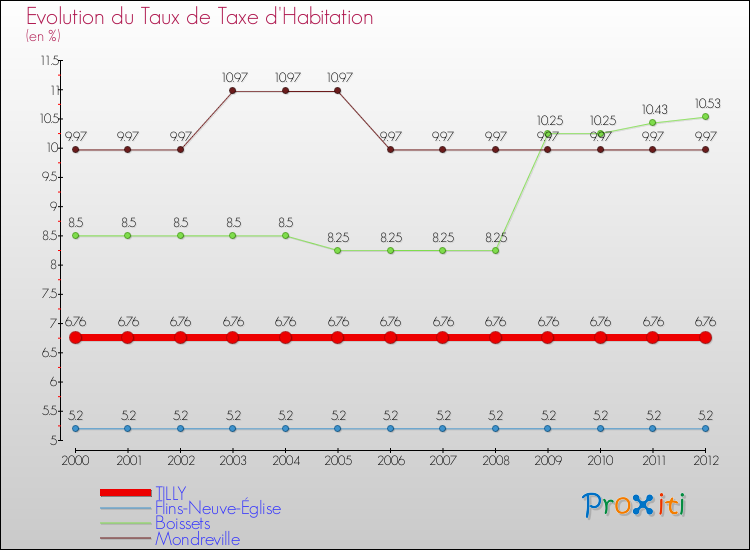 Evolution du taux de la taxe d'habitation pour TILLY et les communes proches Comparaison des taux de la taxe d'habitation pour TILLY et les communes voisines