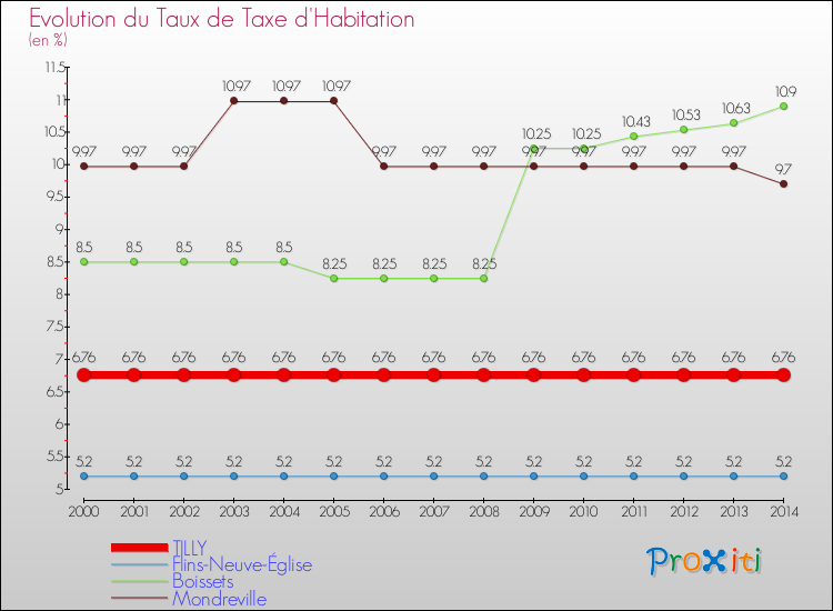 Evolution du taux de la taxe d'habitation pour TILLY et les communes proches de 2000 à 2014 Comparaison des taux de la taxe d'habitation pour TILLY et les communes voisines de 2000 à 2014