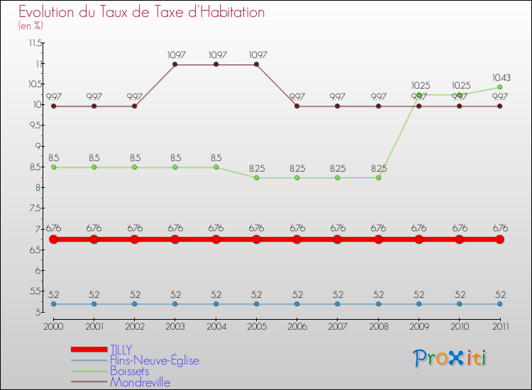 Evolution du taux de la taxe d'habitation pour TILLY et les communes proches Comparaison des taux de la taxe d'habitation pour TILLY et les communes voisines