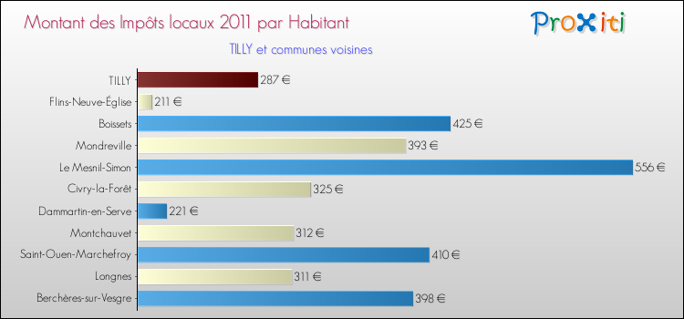 Montant des impôts locaux par Habitant pour TILLY et les communes proches Comparaison des impôts locaux par habitant pour TILLY et les communes voisines