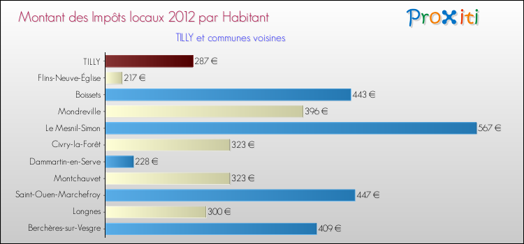 Montant des impôts locaux par Habitant pour TILLY et les communes proches Comparaison des impôts locaux par habitant pour TILLY et les communes voisines