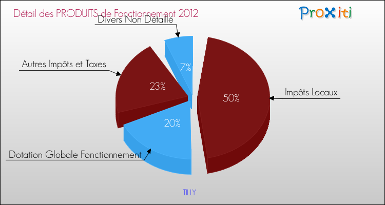 Décomposition du Budget de Fonctionnement 2012 de la commune de TILLY Budget de Fonctionnement 2012 pour la commune de TILLY