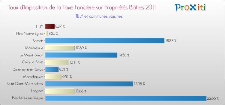Taux d'imposition de la taxe foncière sur le bati 2011 pour TILLY et les communes proches Comparaison des taux d'imposition de la taxe foncière sur le bati 2011 pour TILLY et les communes voisines