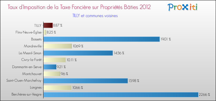 Taux d'imposition de la taxe foncière sur le bati 2012 pour TILLY et les communes proches Comparaison des taux d'imposition de la taxe foncière sur le bati 2012 pour TILLY et les communes voisines