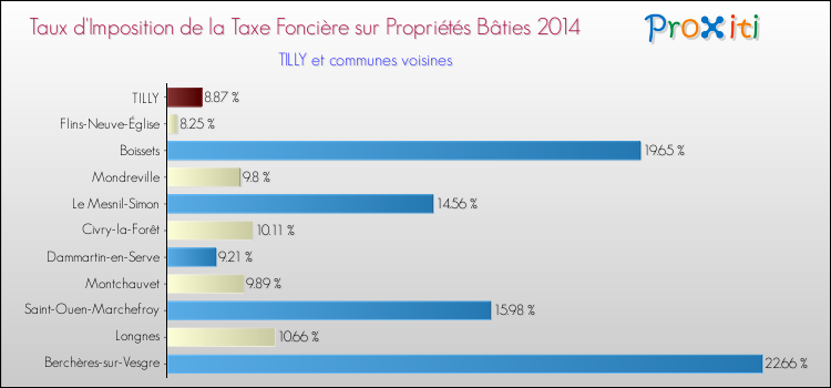 Taux d'imposition de la taxe foncière sur le bati 2014 pour TILLY et les communes proches Comparaison des taux d'imposition de la taxe foncière sur le bati 2014 pour TILLY et les communes voisines
