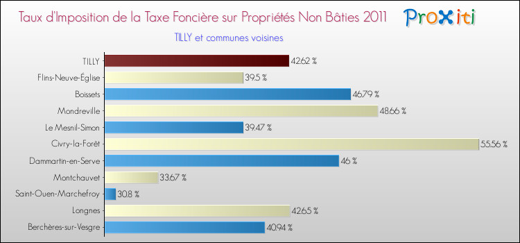 Taux d'imposition de la taxe foncière sur les immeubles et terrains non batis 2011 pour TILLY et les communes proches Comparaison des taux d'imposition de la taxe foncière sur les immeubles et terrains non batis 2011 pour TILLY et les communes voisines