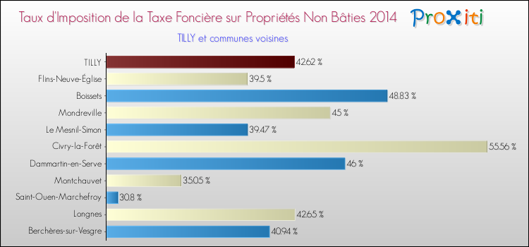 Taux d'imposition de la taxe foncière sur les immeubles et terrains non batis 2014 pour TILLY et les communes proches Comparaison des taux d'imposition de la taxe foncière sur les immeubles et terrains non batis 2014 pour TILLY et les communes voisines