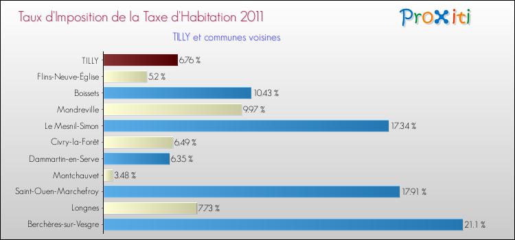 Taux d'imposition de la taxe d'habitation 2011 pour TILLY et les communes proches Comparaison des taux d'imposition de la taxe d'habitation 2011 pour TILLY et les communes voisines