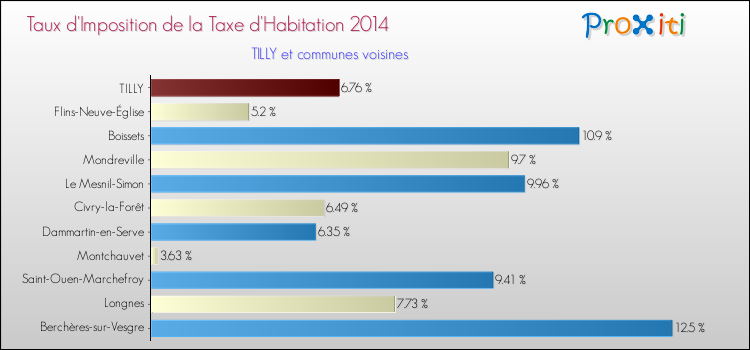 Taux d'imposition de la taxe d'habitation 2014 pour TILLY et les communes proches Comparaison des taux d'imposition de la taxe d'habitation 2014 pour TILLY et les communes voisines