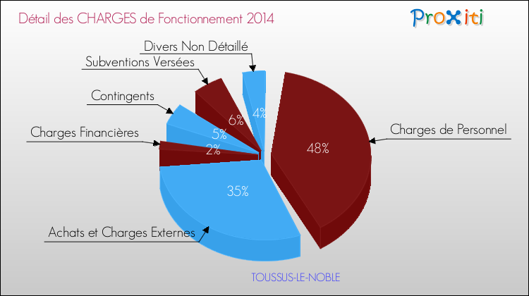 Décomposition des Charges de Fonctionnement 2014 de la commune de TOUSSUS-LE-NOBLE Charges de Fonctionnement 2014 pour la commune de TOUSSUS-LE-NOBLE