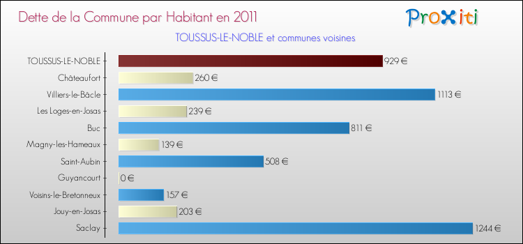 Dette par habitant de la commune en 2011 pour TOUSSUS-LE-NOBLE et les communes proches Comparaison de la dette par habitant de la commune en 2011 pour TOUSSUS-LE-NOBLE et les communes voisines